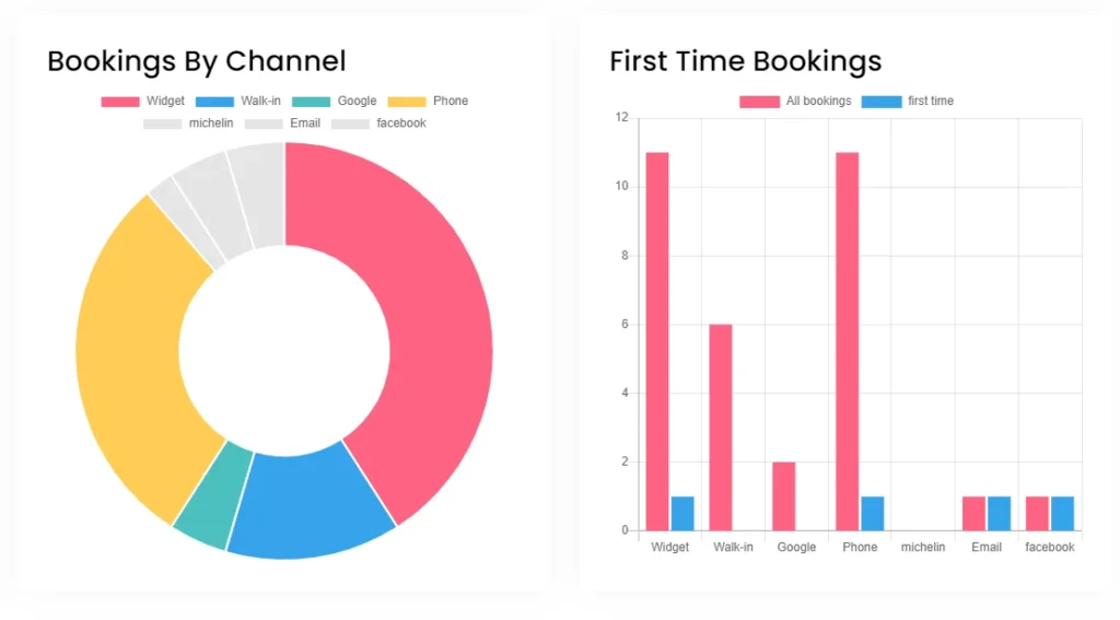 First time bookings report - Tableo