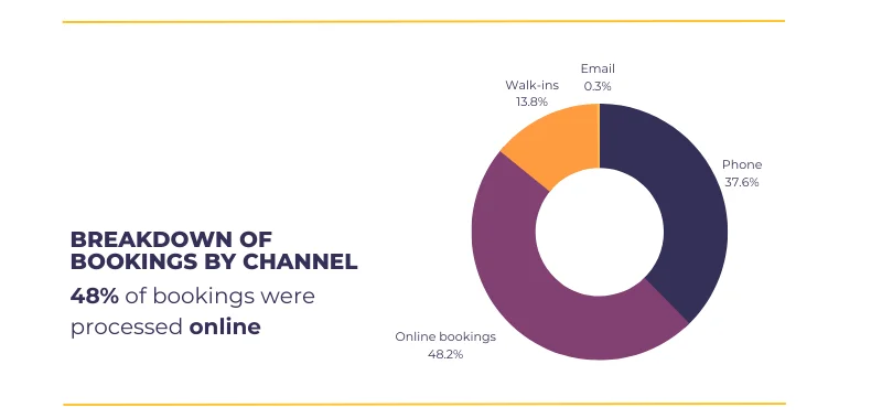 Bookings by channel for Q3 2023