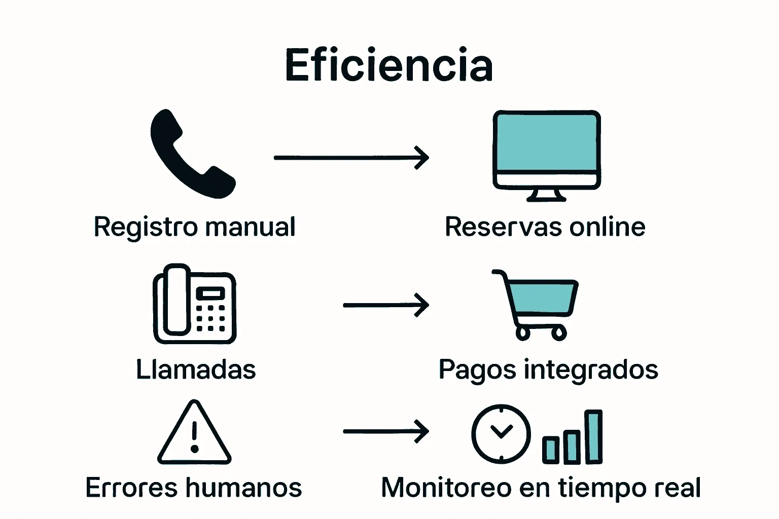 Verifica resultados y optimiza el workflow de reservas | Tableo