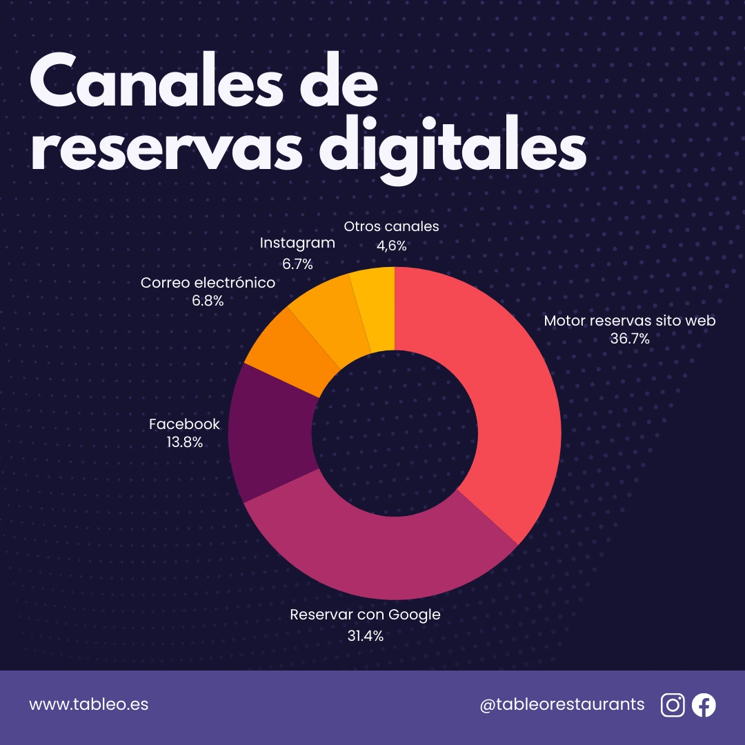 reservas digitales