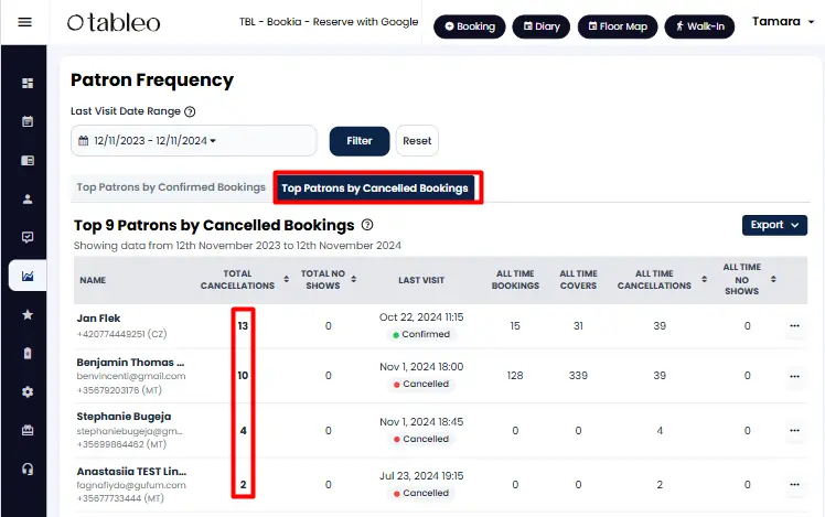 Top patrons by cancelled bookings