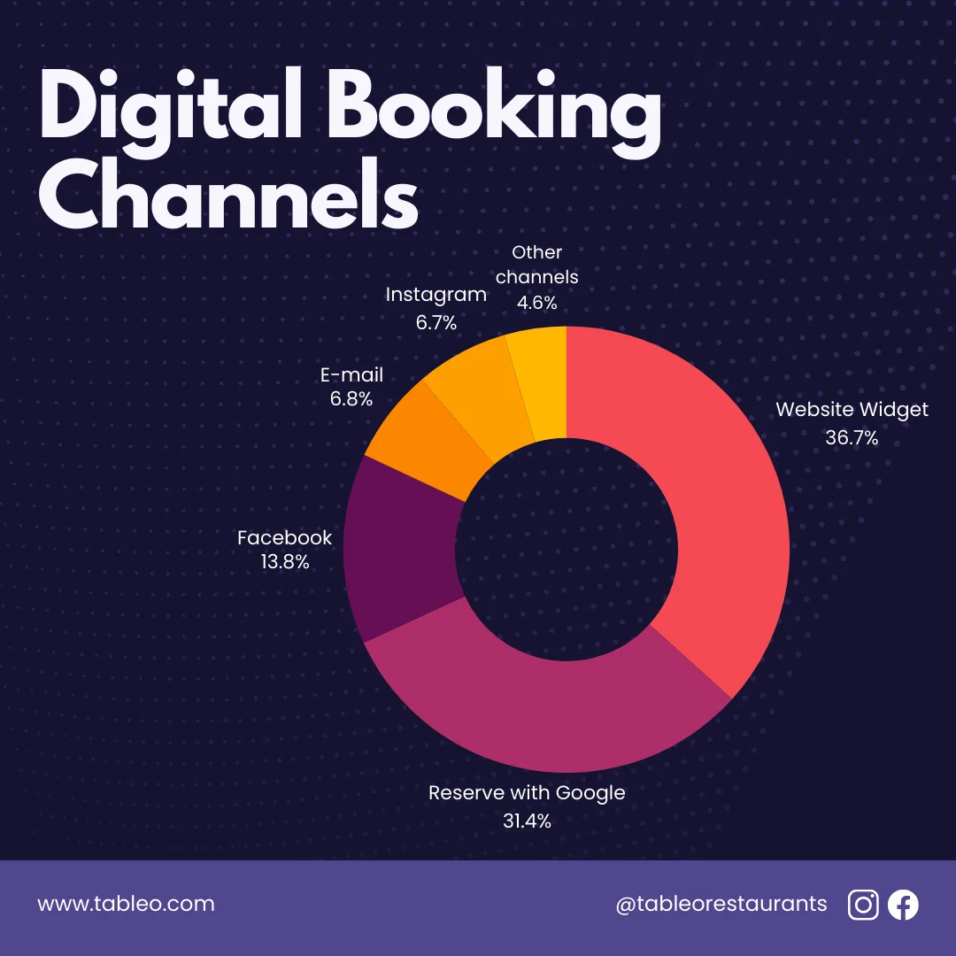digital-booking-channels