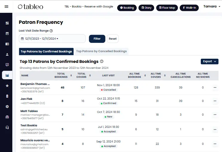 Top patrons by confirmed bookings